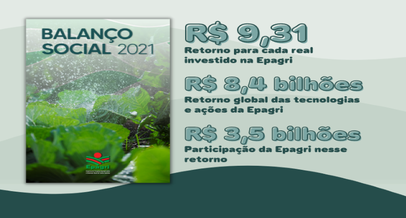 Epagri diz que cada real investido na empresa  gera R$ 9,31 para a sociedade catarinense