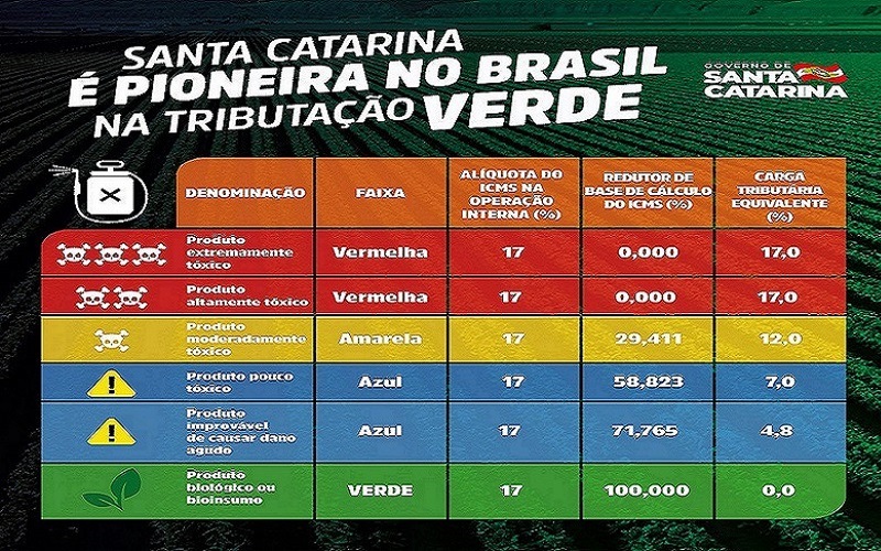 Governador assina Medida Provisória com política de tributação de agrotóxicos pioneira no país