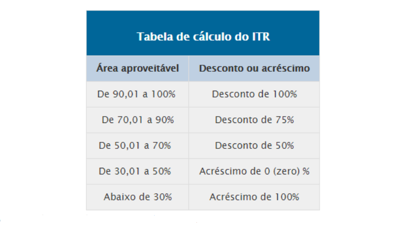 Imposto Territorial Rural poderá ser calculado de acordo com área produtiva