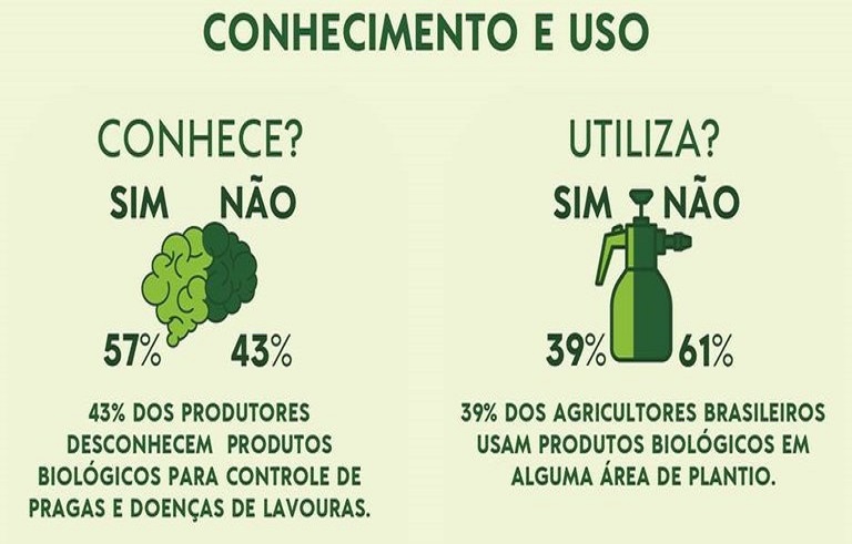 Produtores rurais precisam conhecer  mais sobre os biodefensivos