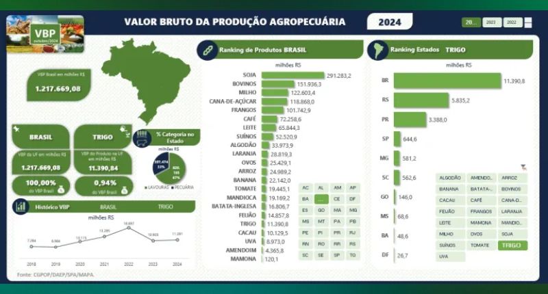 Produtores de trigo ampliaram faturamento em 2024